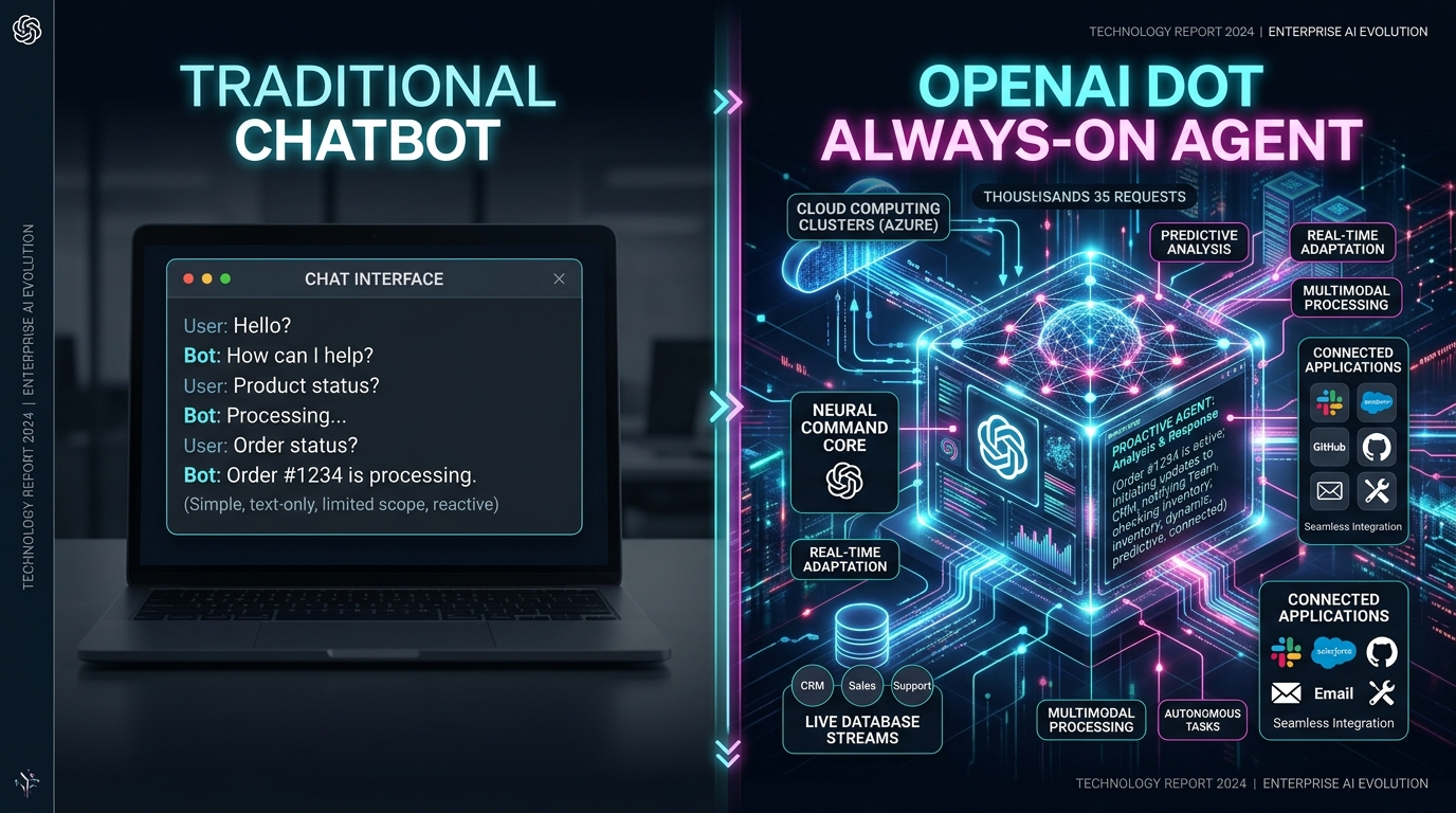 Traditional Chatbot vs OpenAI Dot Always-On Agent Power Comparison